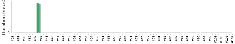 [Method Execution Trend Chart]
