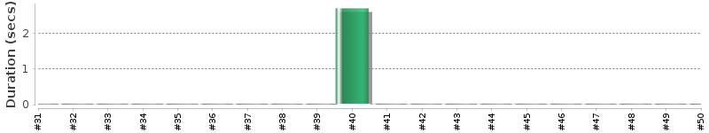 [Method Execution Trend Chart]