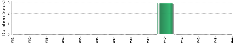 [Method Execution Trend Chart]