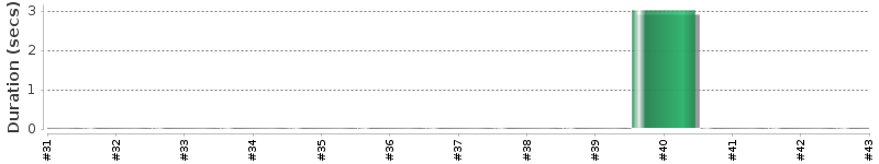 [Method Execution Trend Chart]