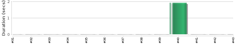 [Method Execution Trend Chart]