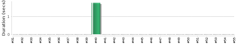 [Method Execution Trend Chart]