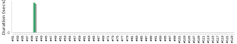 [Method Execution Trend Chart]