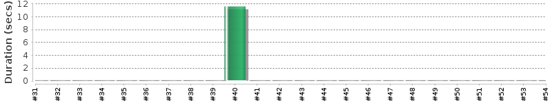 [Method Execution Trend Chart]