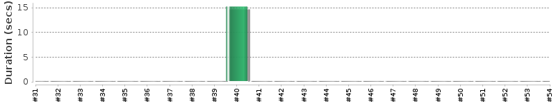 [Method Execution Trend Chart]
