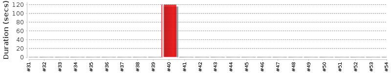 [Method Execution Trend Chart]