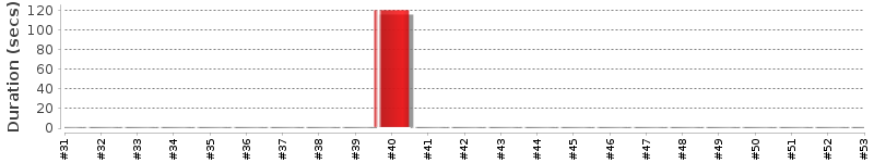 [Method Execution Trend Chart]