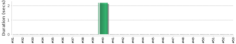 [Method Execution Trend Chart]