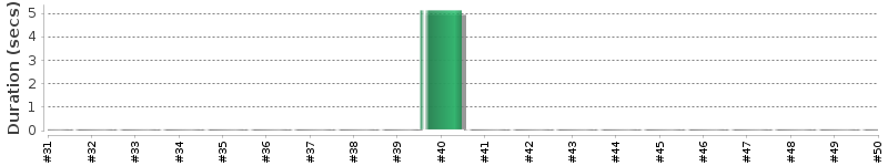 [Method Execution Trend Chart]