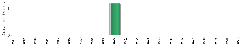[Method Execution Trend Chart]