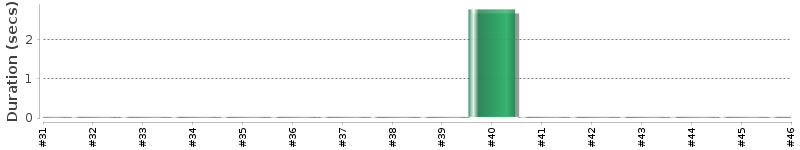 [Method Execution Trend Chart]