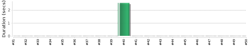 [Method Execution Trend Chart]