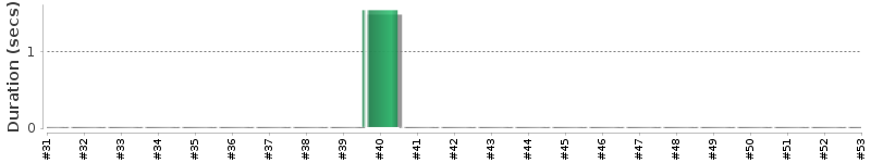 [Method Execution Trend Chart]