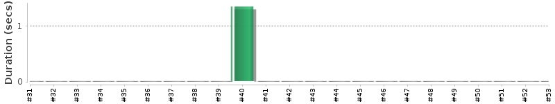 [Method Execution Trend Chart]