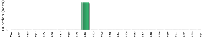 [Method Execution Trend Chart]
