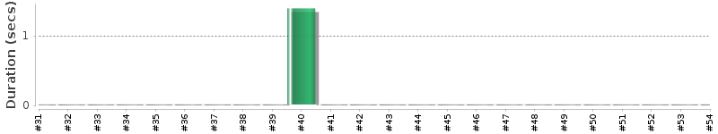 [Method Execution Trend Chart]