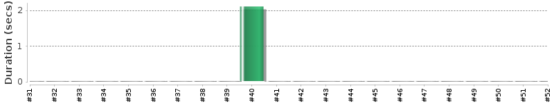 [Method Execution Trend Chart]