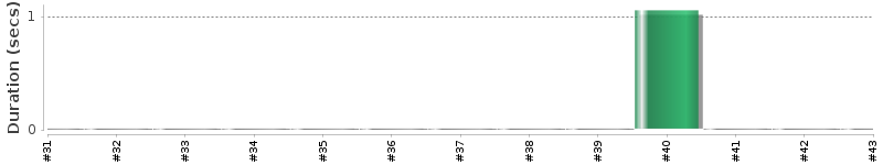 [Method Execution Trend Chart]