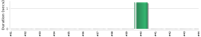 [Method Execution Trend Chart]