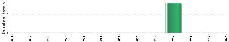 [Method Execution Trend Chart]