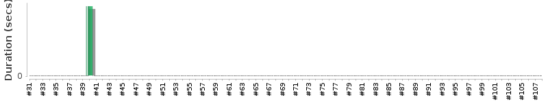 [Method Execution Trend Chart]