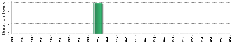 [Method Execution Trend Chart]