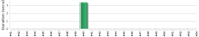 [Method Execution Trend Chart]