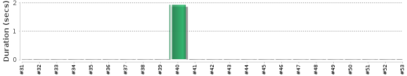 [Method Execution Trend Chart]