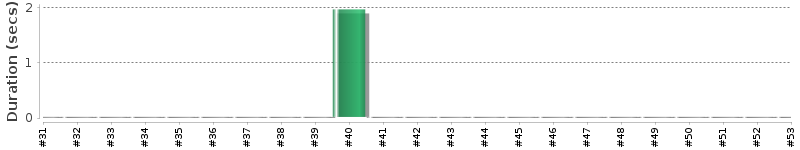 [Method Execution Trend Chart]
