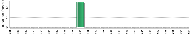 [Method Execution Trend Chart]
