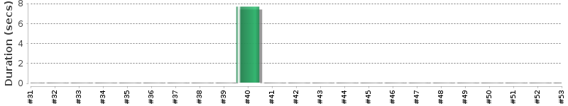[Method Execution Trend Chart]