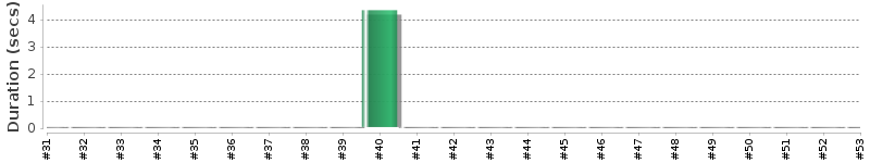 [Method Execution Trend Chart]