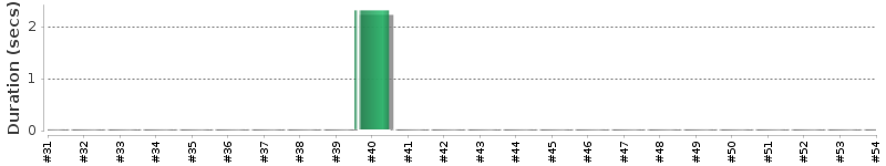 [Method Execution Trend Chart]