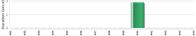 [Method Execution Trend Chart]