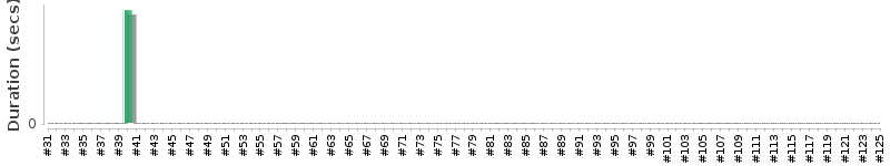 [Method Execution Trend Chart]