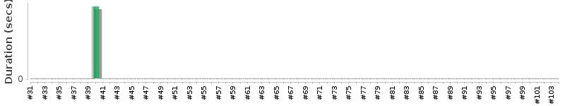 [Method Execution Trend Chart]