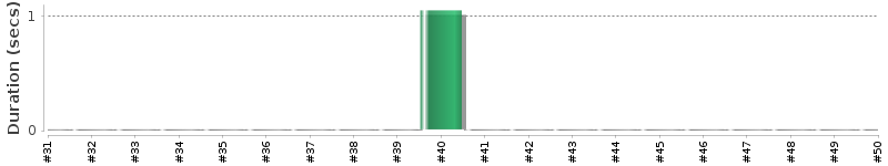 [Method Execution Trend Chart]