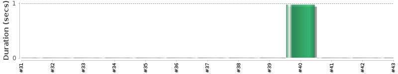 [Method Execution Trend Chart]
