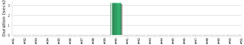 [Method Execution Trend Chart]