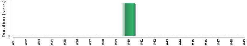 [Method Execution Trend Chart]