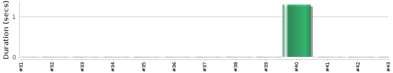 [Method Execution Trend Chart]