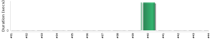[Method Execution Trend Chart]