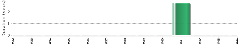[Method Execution Trend Chart]