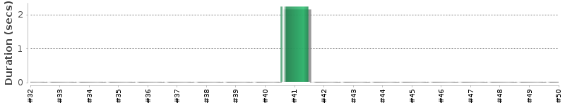 [Method Execution Trend Chart]