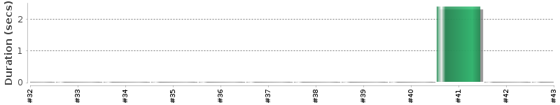 [Method Execution Trend Chart]