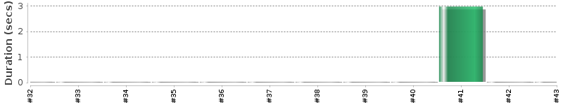 [Method Execution Trend Chart]