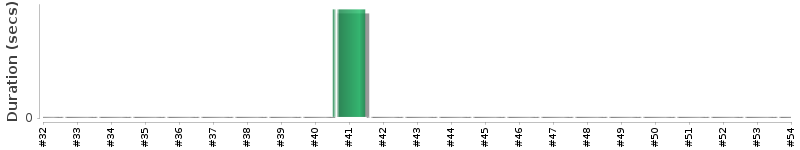 [Method Execution Trend Chart]