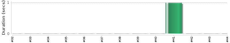 [Method Execution Trend Chart]
