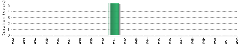 [Method Execution Trend Chart]