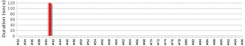 [Method Execution Trend Chart]